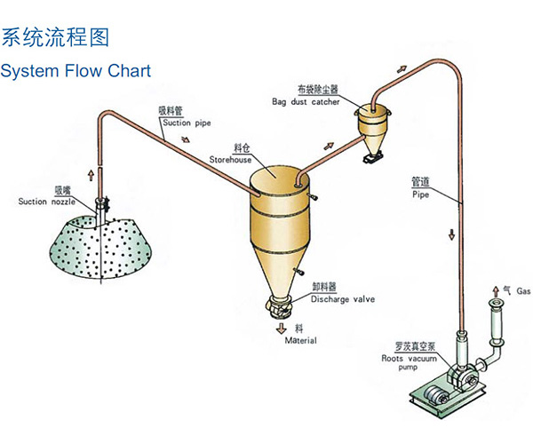 稀相中低壓真空吸送氣力草莓视频APP色版下载安装係統